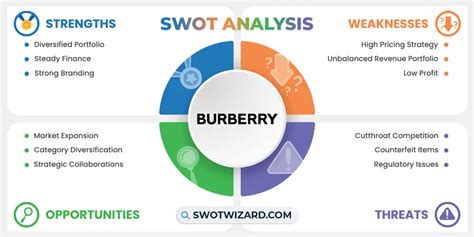 swot analysis of burberry|burberry swot analysis 2022.